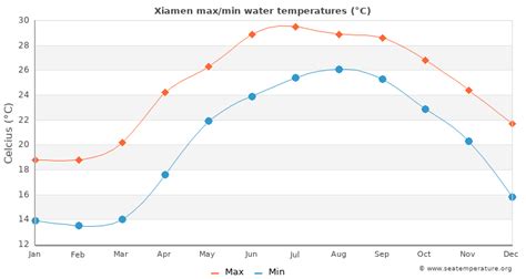 廈門水溫是多少?且談天氣與文學創作之關係